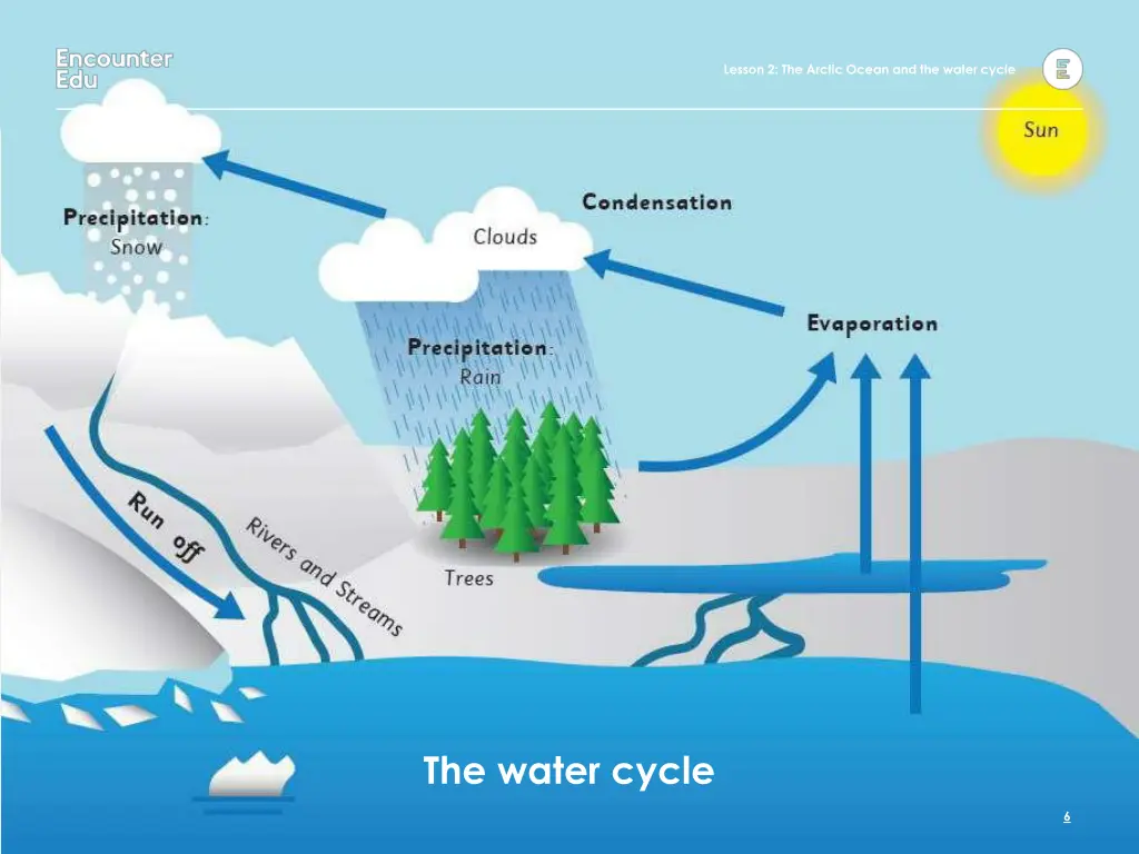 lesson 2 the arctic ocean and the water cycle 5