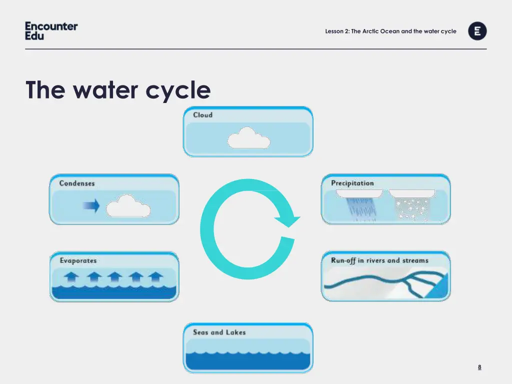 lesson 2 the arctic ocean and the water cycle 7