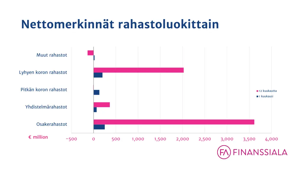 nettomerkinn t rahastoluokittain