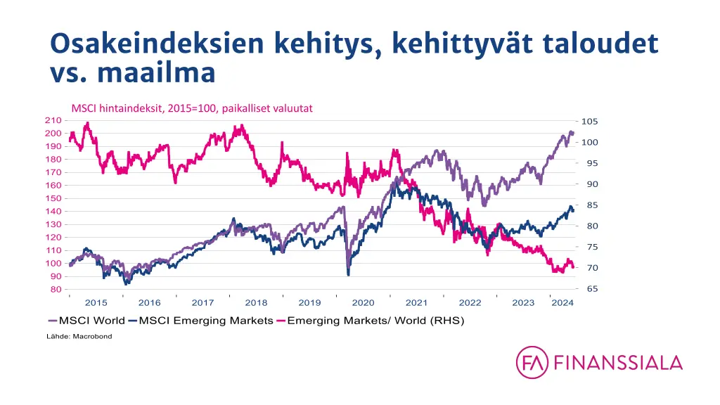 osakeindeksien kehitys kehittyv t taloudet