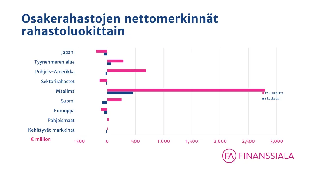 osakerahastojen nettomerkinn t rahastoluokittain