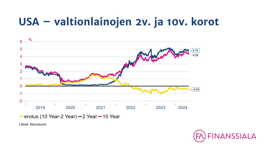 usa valtionlainojen 2v ja 10v korot