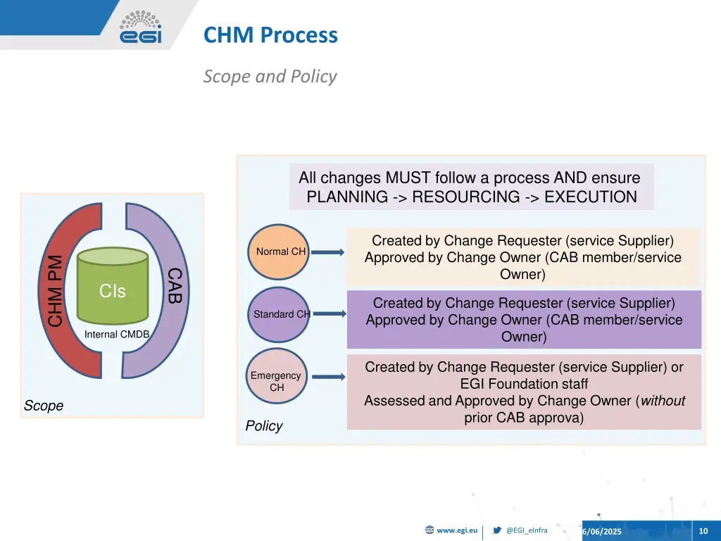 chm process