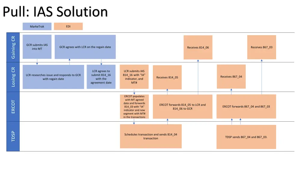 pull ias solution