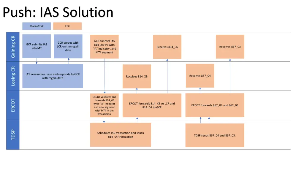 push ias solution