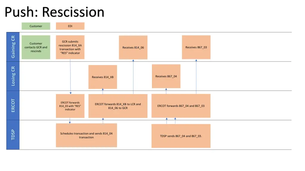 push rescission