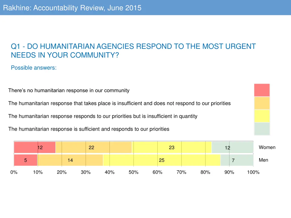 rakhine accountability review june 2015