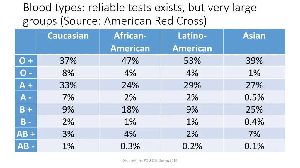 blood types reliable tests exists but very large