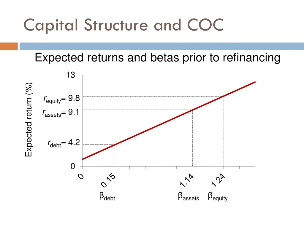 capital structure and coc