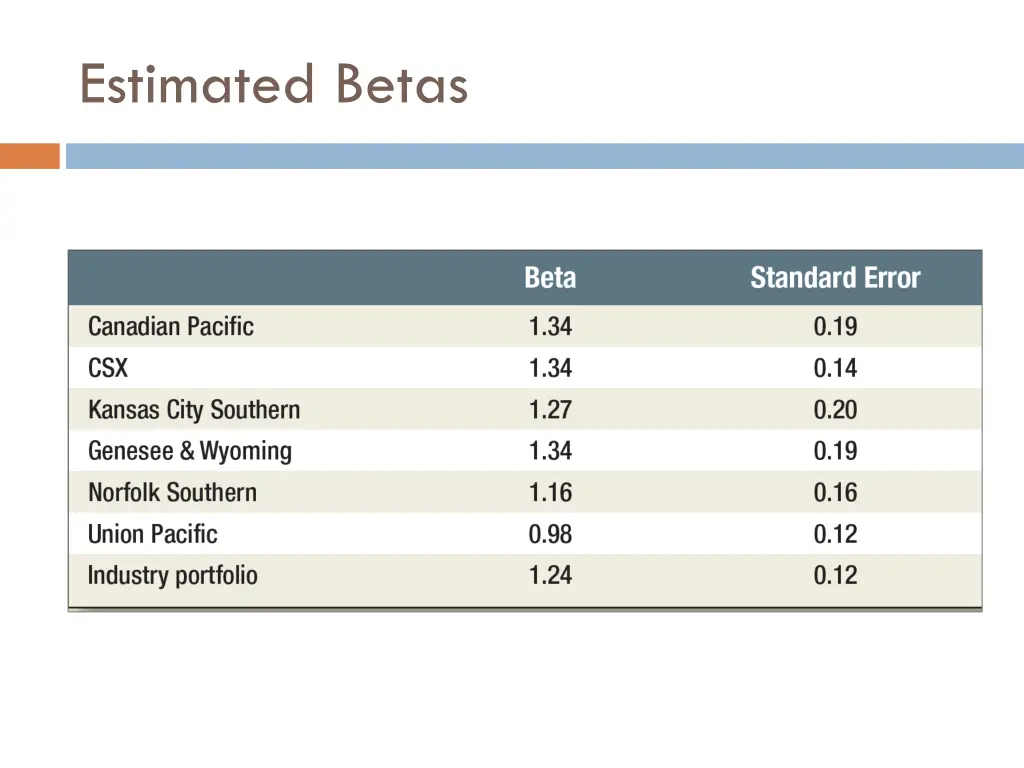 estimated betas