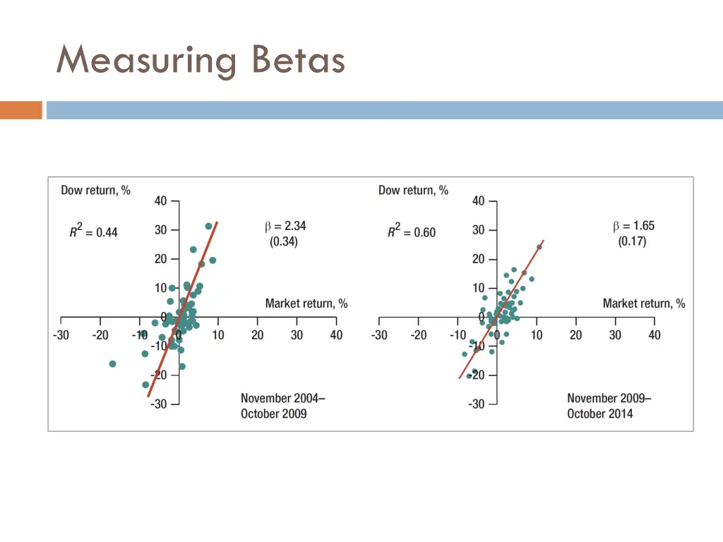 measuring betas 1