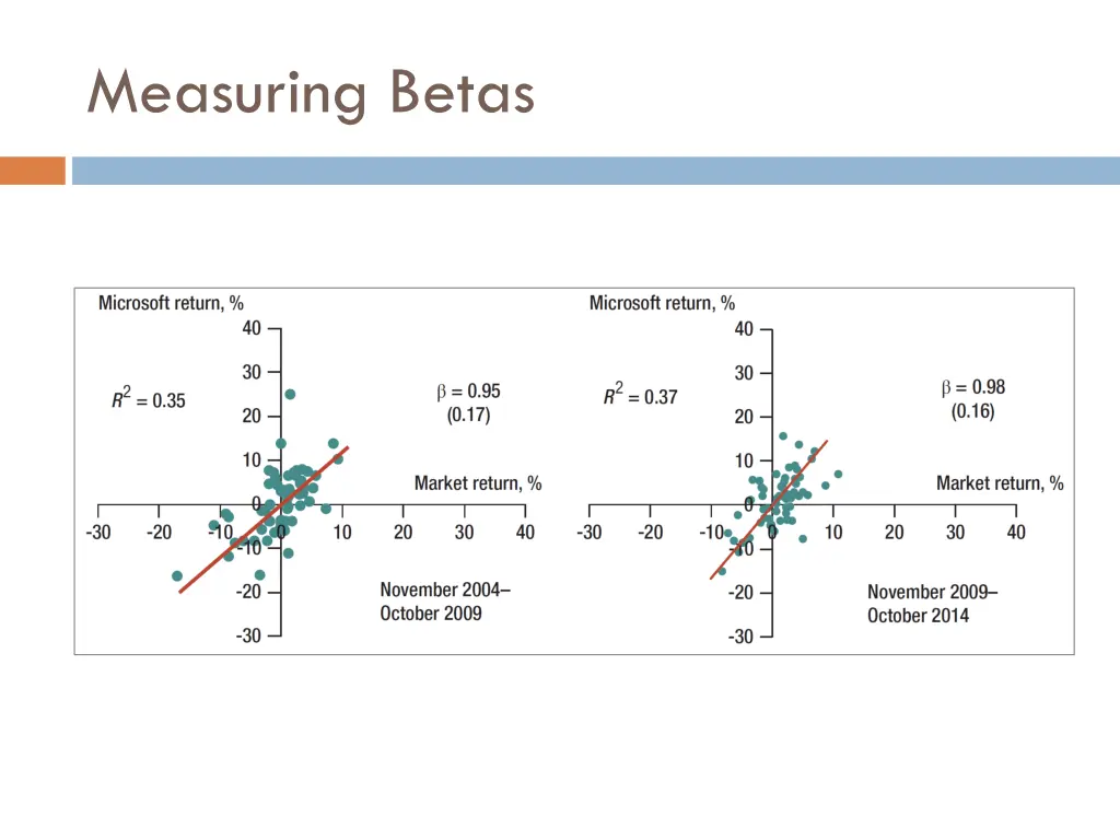 measuring betas 2