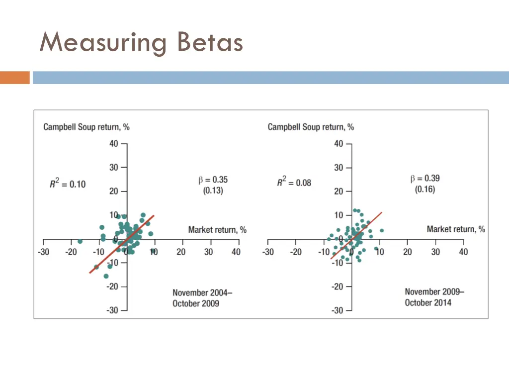 measuring betas 3
