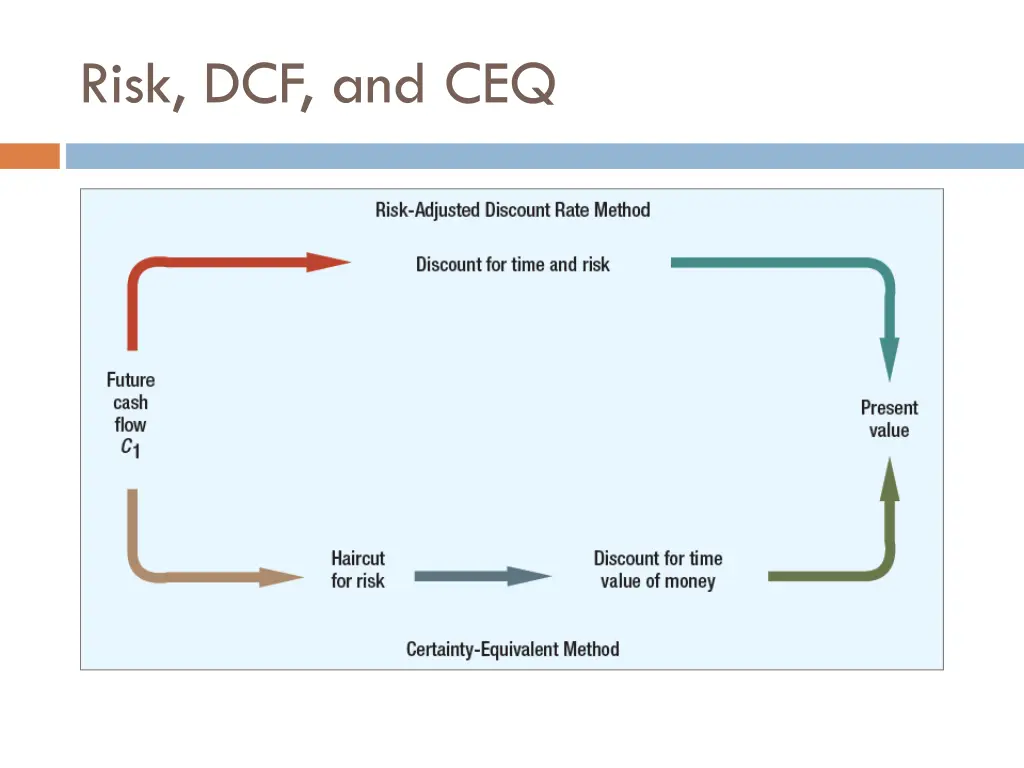 risk dcf and ceq 1