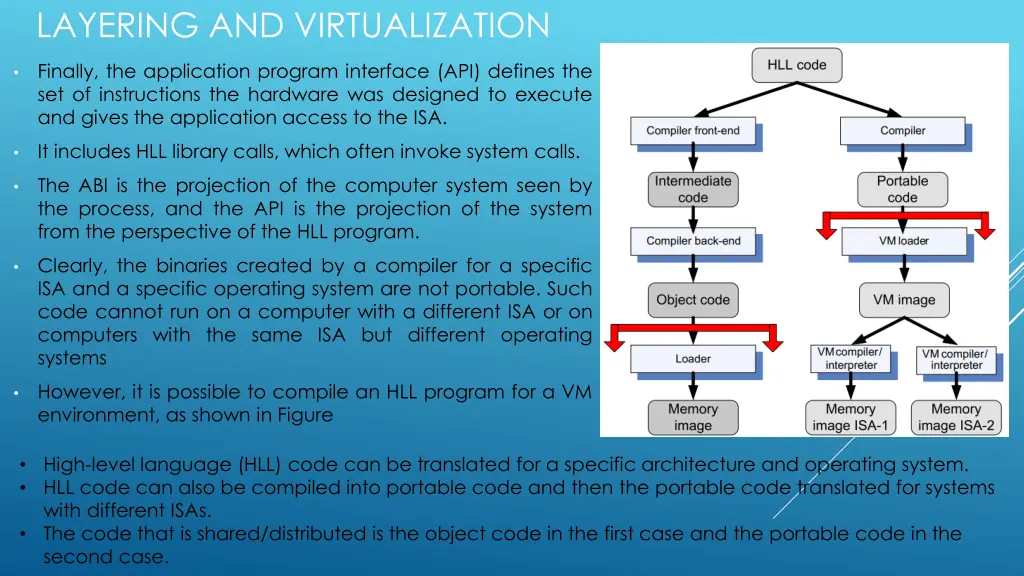 layering and virtualization 1