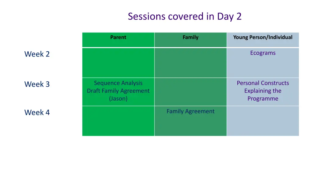 sessions covered in day 2