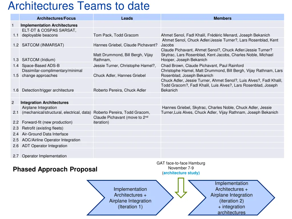 architectures teams to date