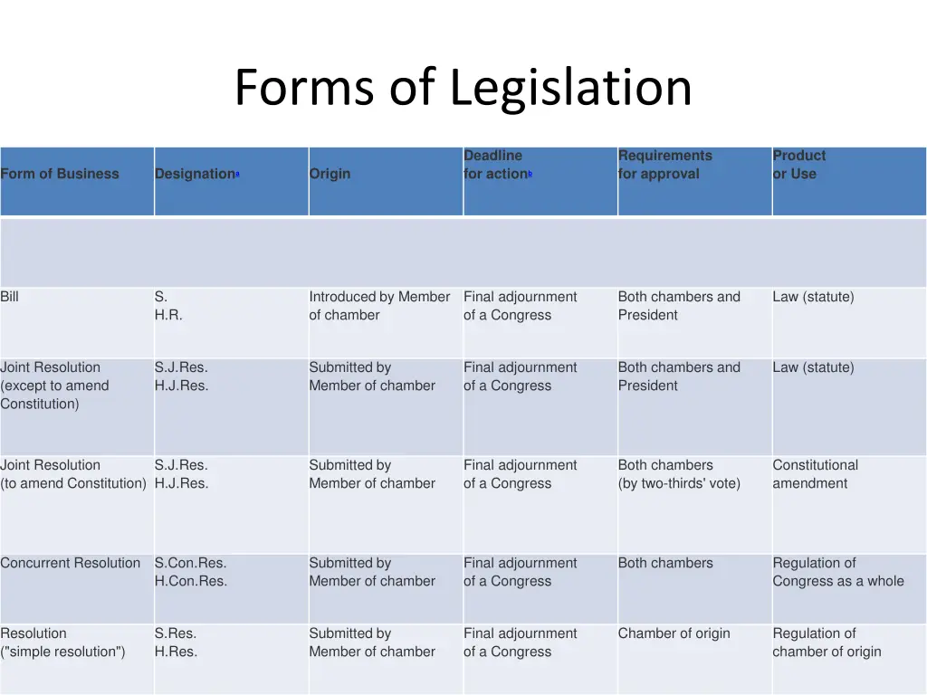 forms of legislation