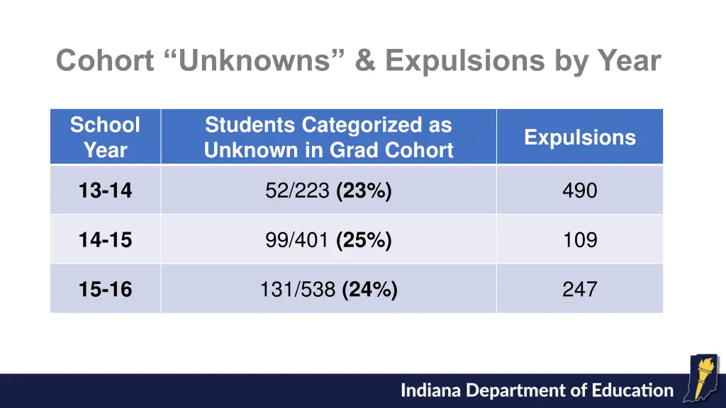 cohort unknowns expulsions by year
