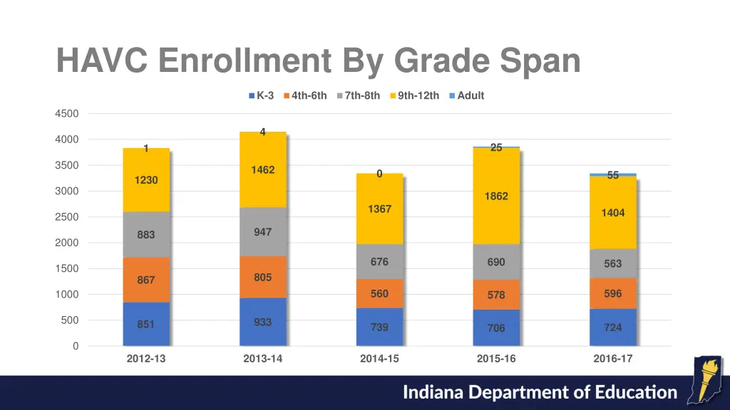 havc enrollment by grade span