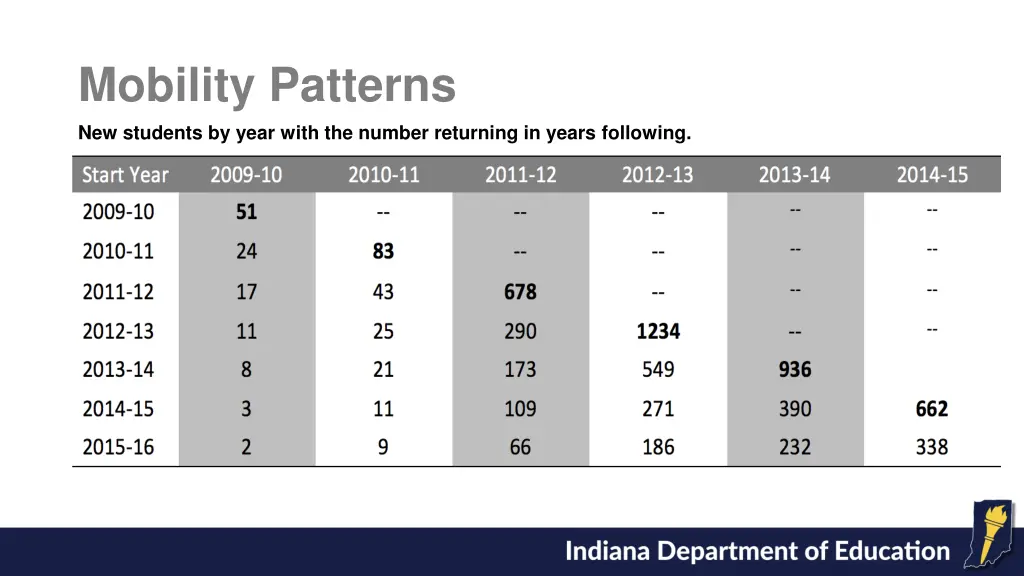 mobility patterns new students by year with