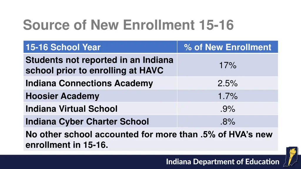 source of new enrollment 15 16