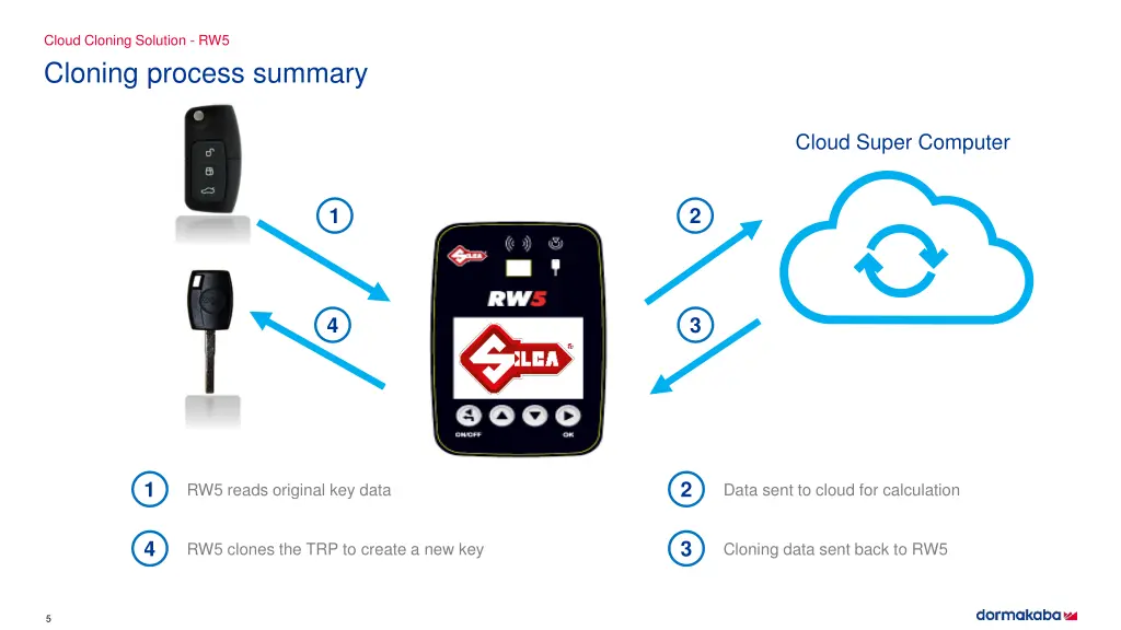 cloud cloning solution rw5 cloning process summary