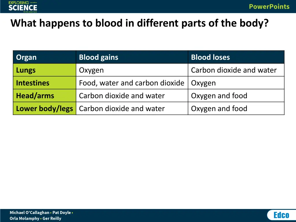 what happens to blood in different parts