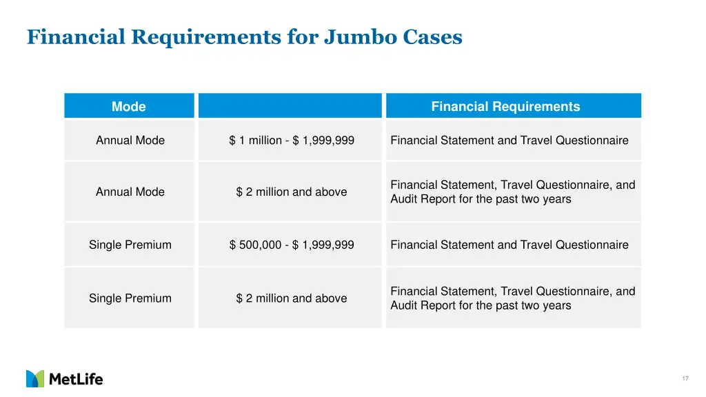 financial requirements for jumbo cases