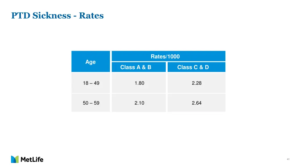 ptd sickness rates