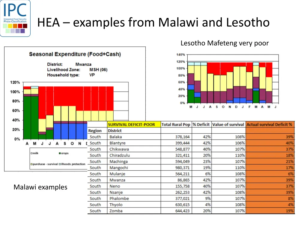 hea examples from malawi and lesotho