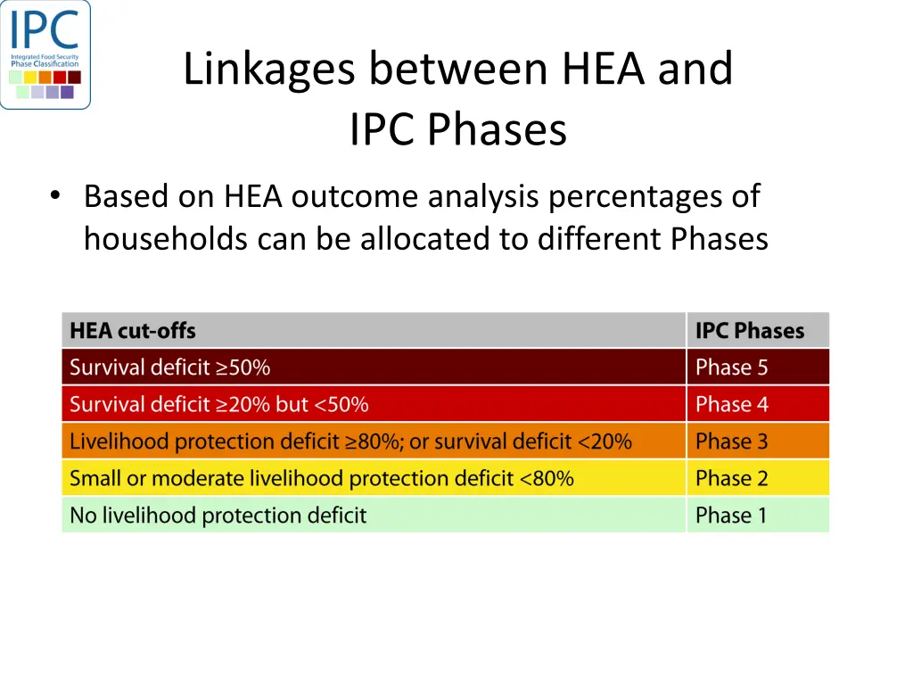 linkages between hea and ipc phases based