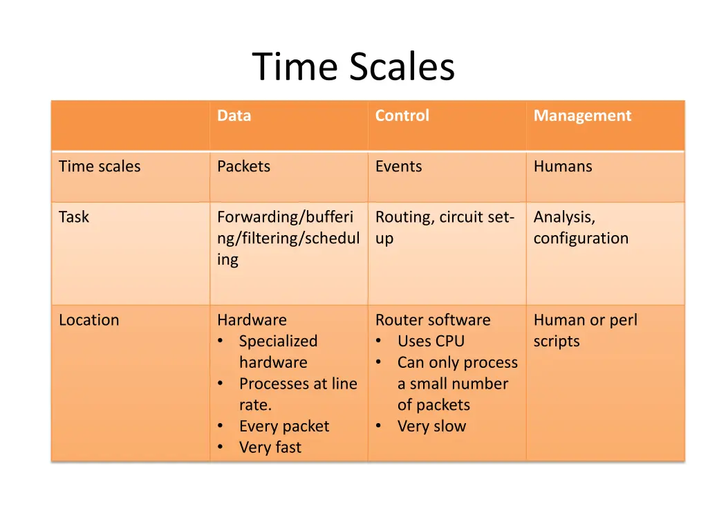 time scales
