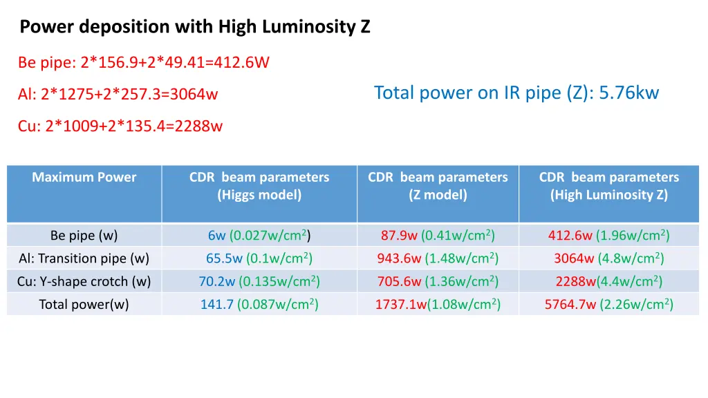power deposition with high luminosity z