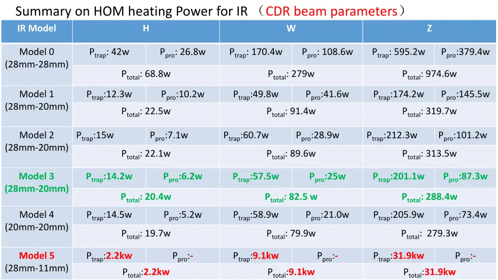 summary on hom heating power for ir cdr beam