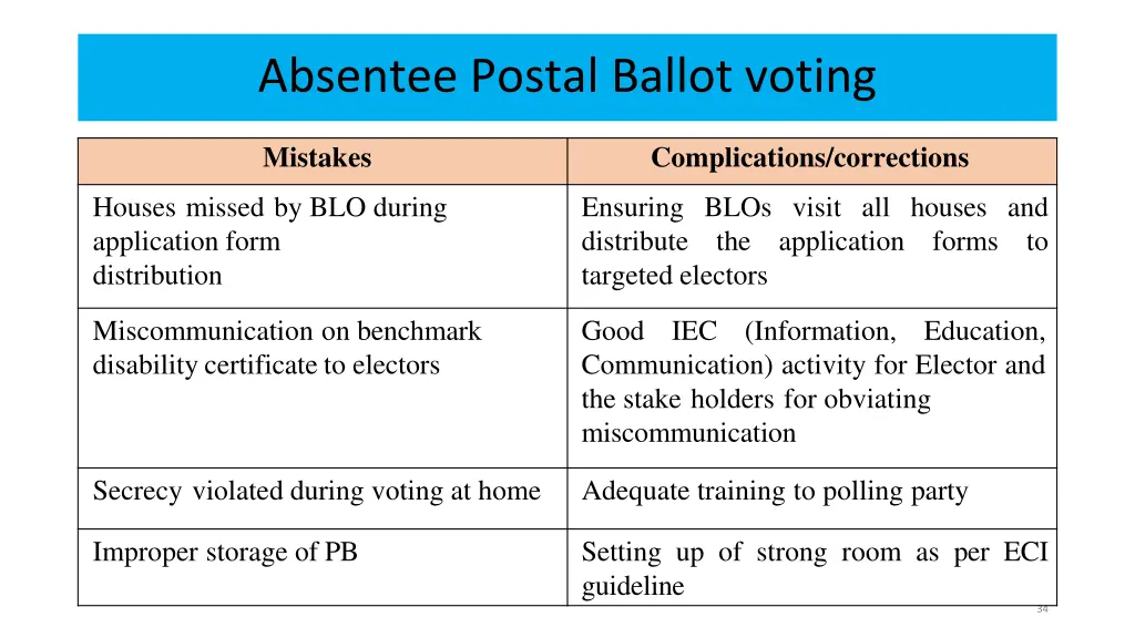 absentee postal ballot voting