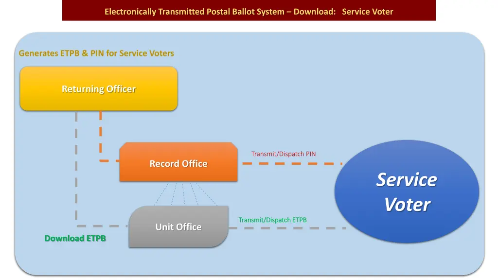 electronically transmitted postal ballot system 1