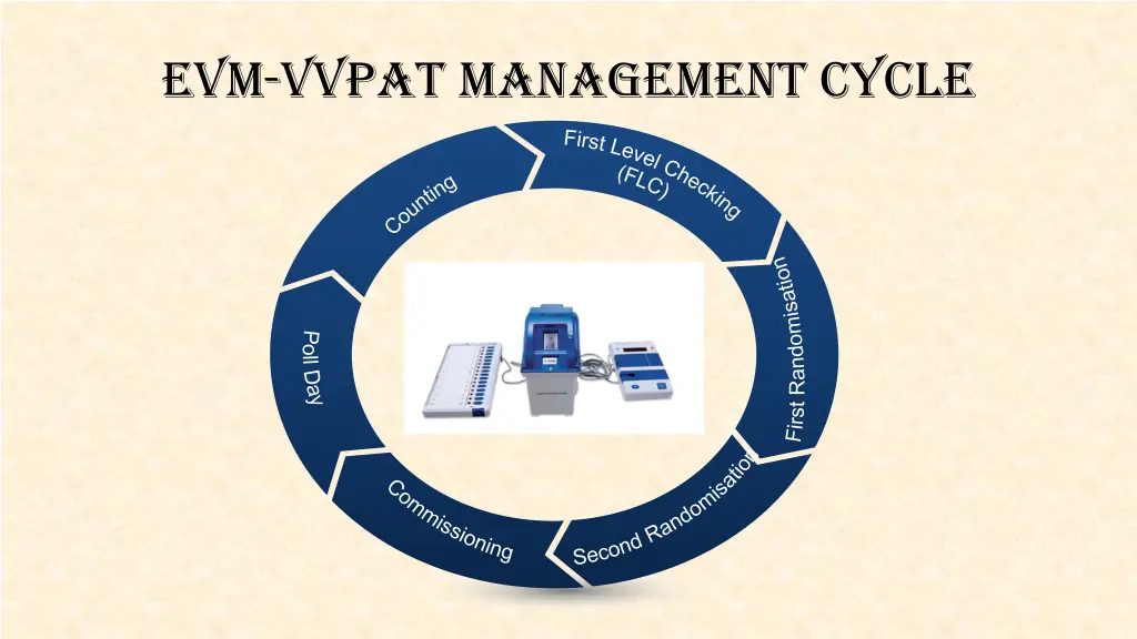 evm vvpat management cycle