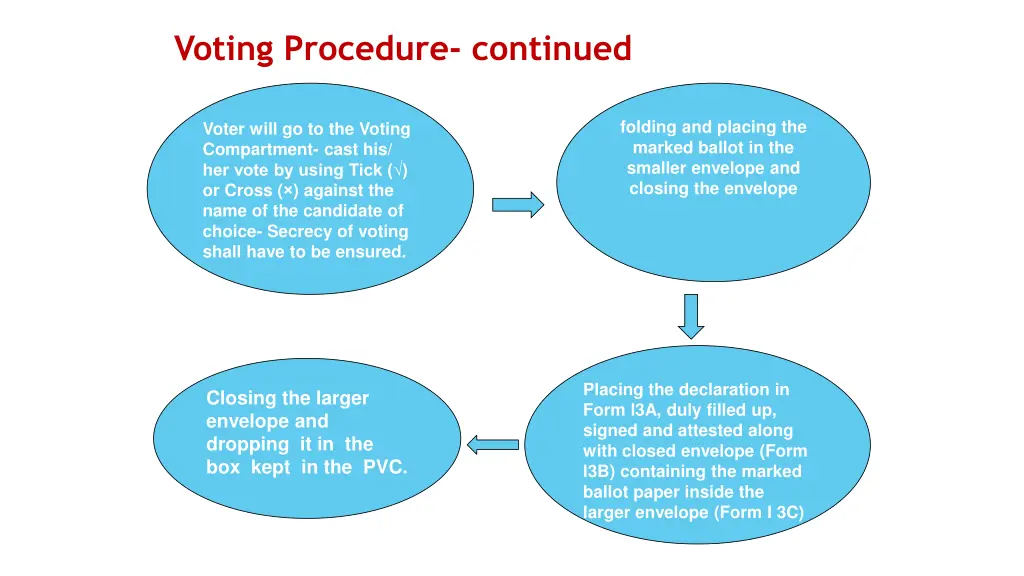 voting procedure continued