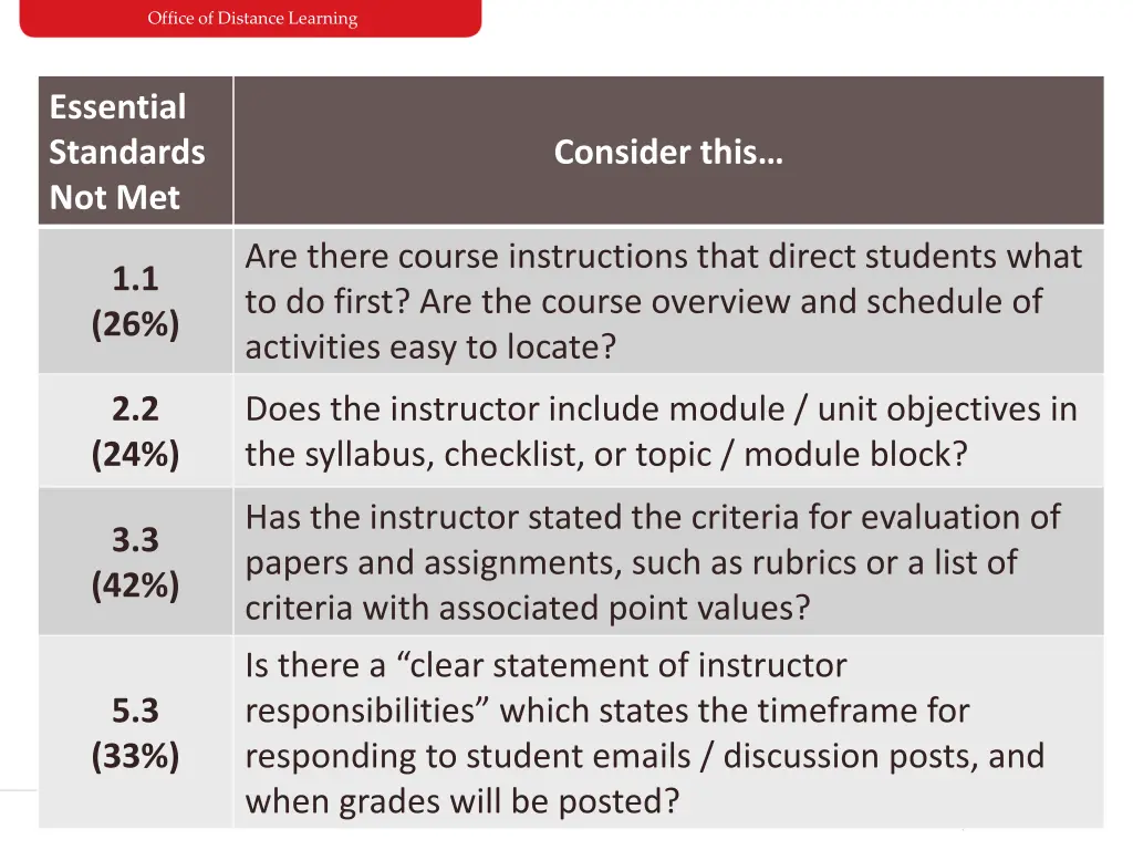 office of distance learning 6