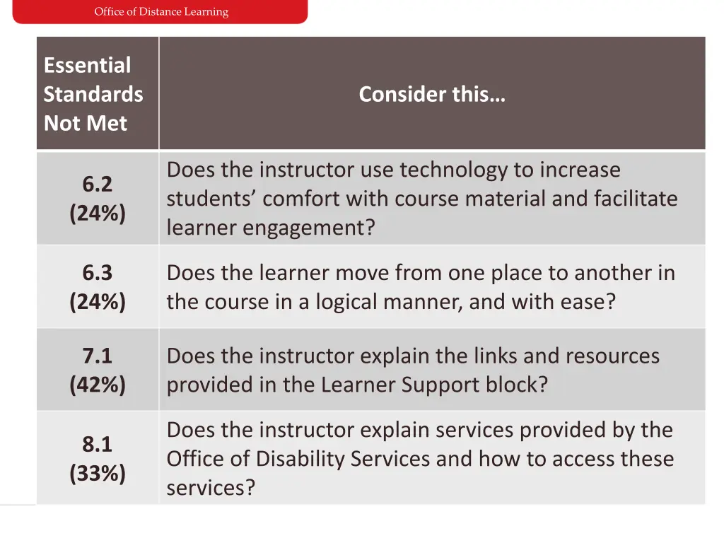 office of distance learning 7