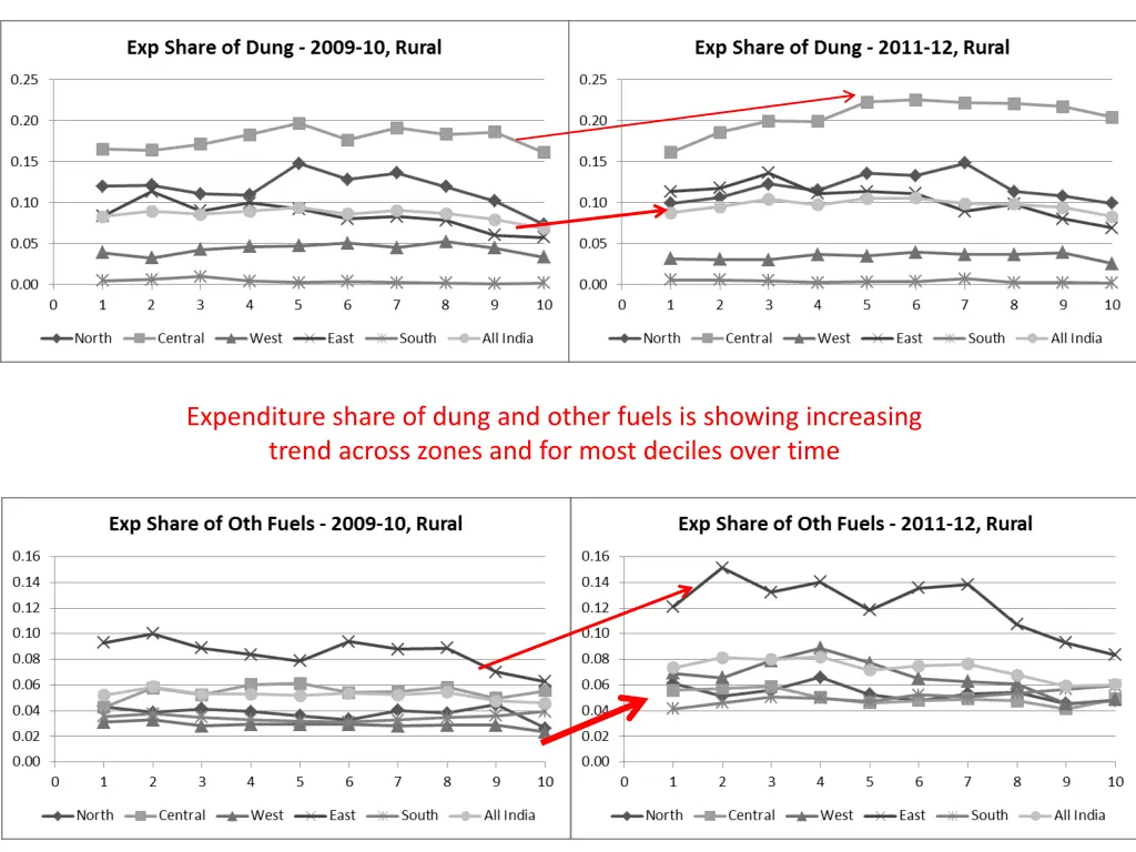 expenditure share of dung and other fuels