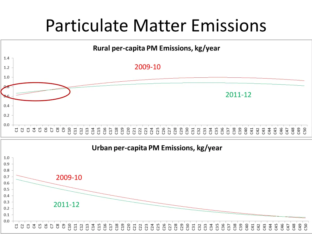 particulate matter emissions