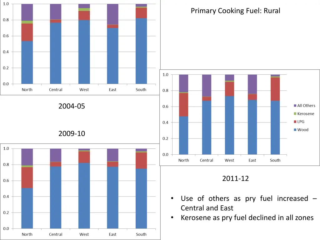 primary cooking fuel rural
