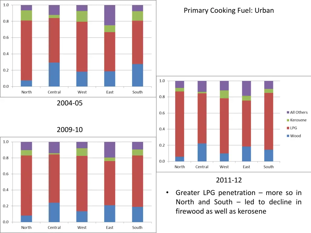 primary cooking fuel urban