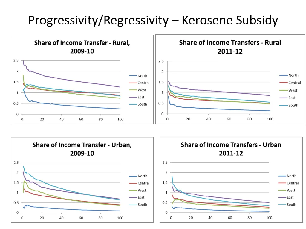 progressivity regressivity kerosene subsidy 1