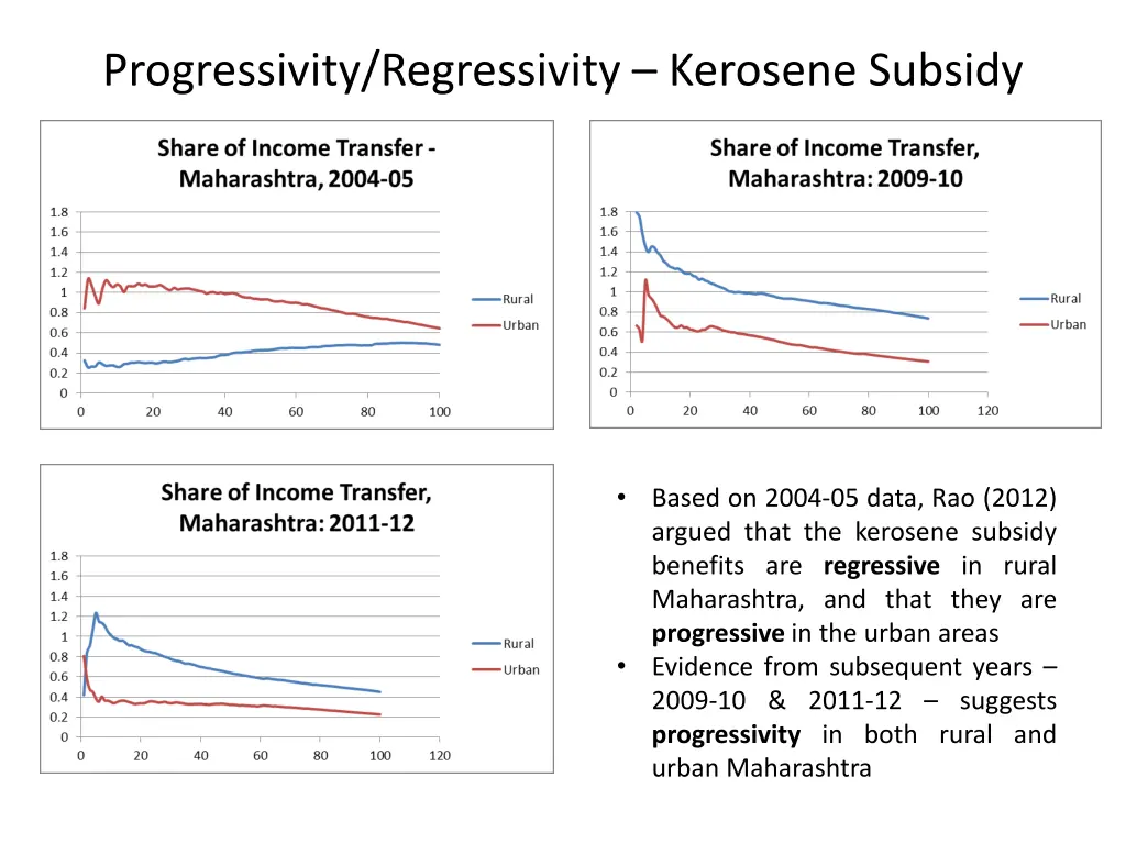 progressivity regressivity kerosene subsidy
