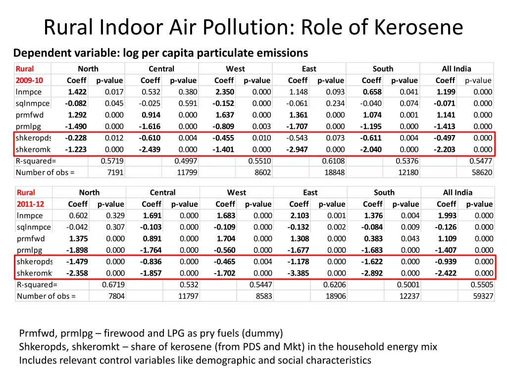 rural indoor air pollution role of kerosene