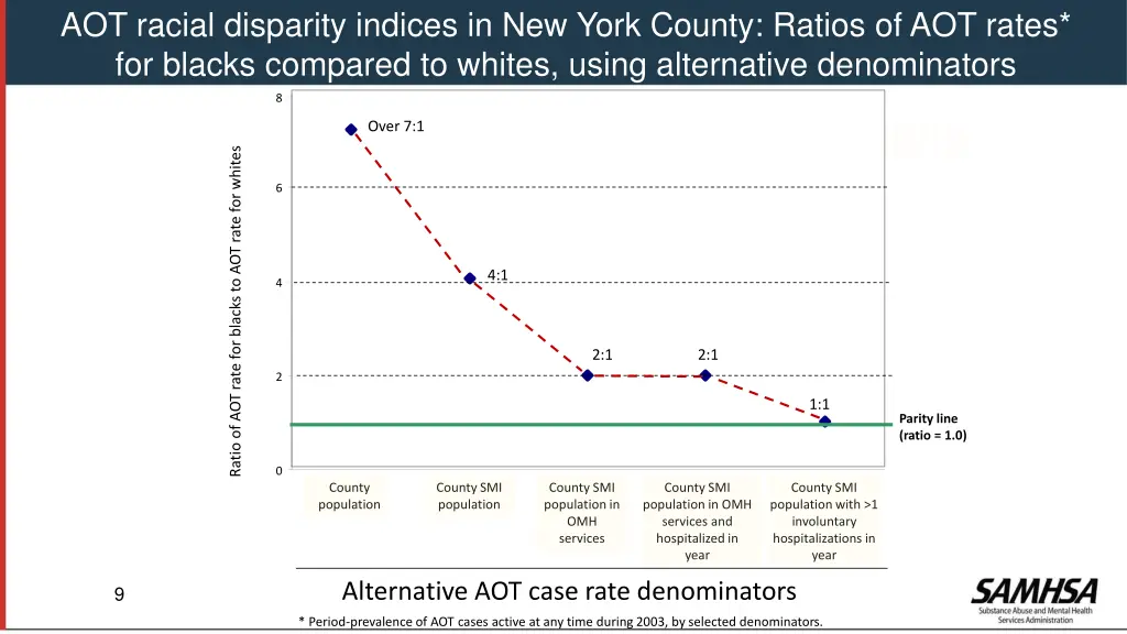 aot racial disparity indices in new york county
