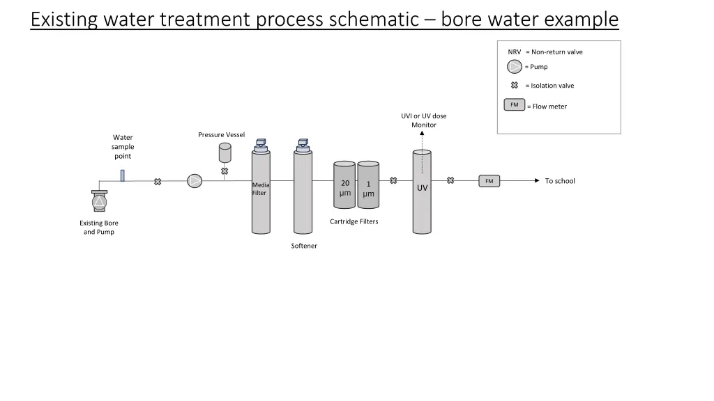 existing water treatment process schematic bore 1